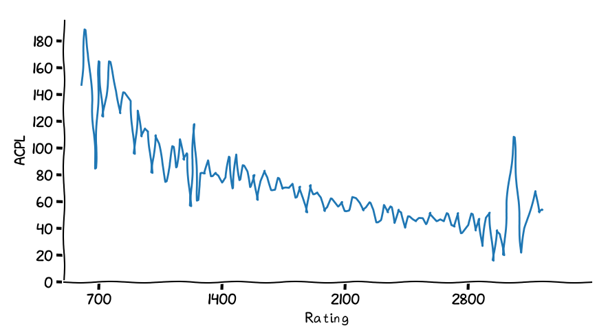 computer chess - Lichess stats for average centipawn loss - Chess Stack  Exchange