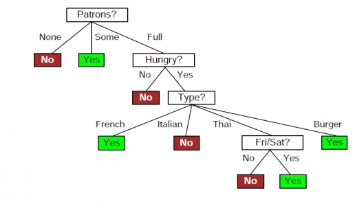 final decision tree