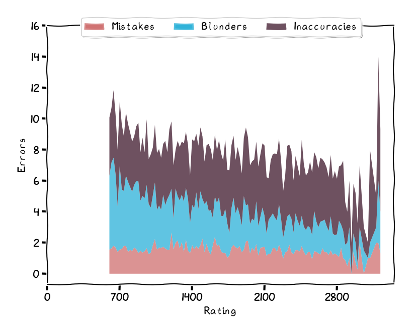 computer chess - Lichess stats for average centipawn loss - Chess Stack  Exchange