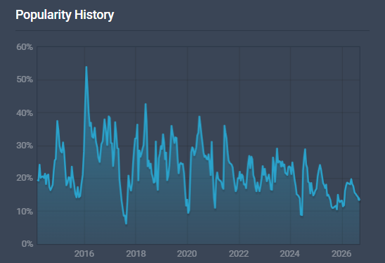 Popularity of Ezreal over time