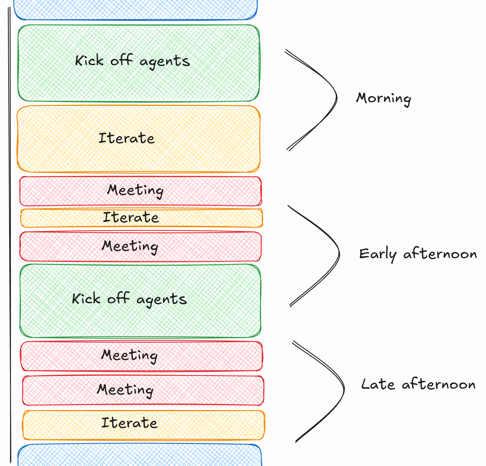 The LLM Engineer's Schedule