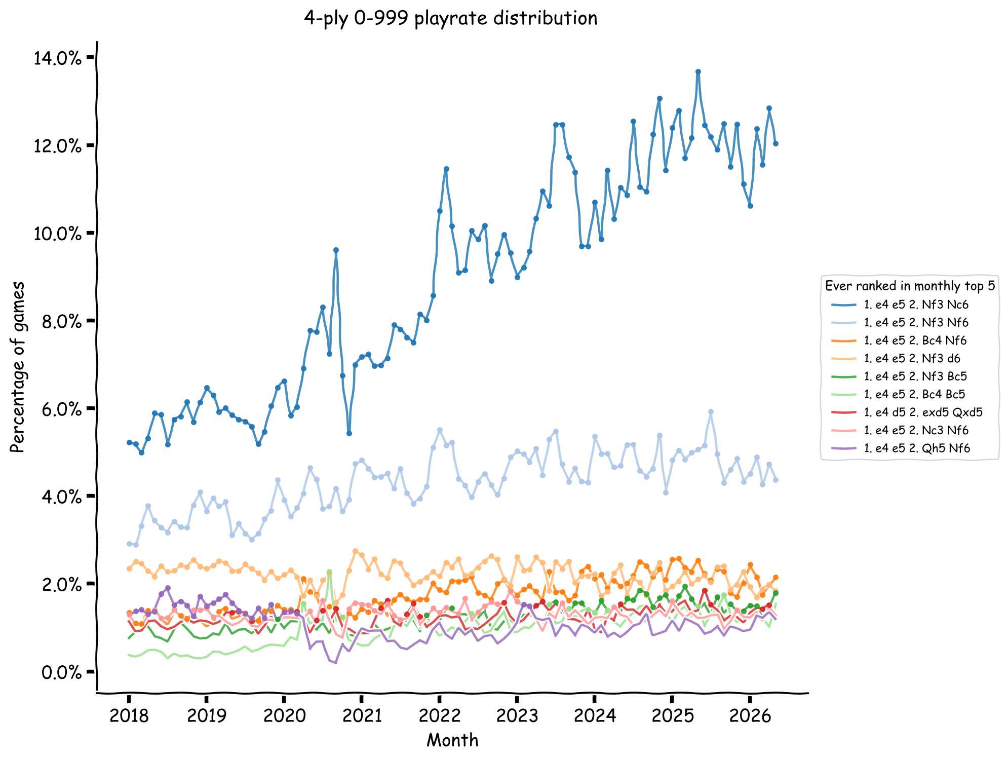 popularity of four ply moves over time for beginners