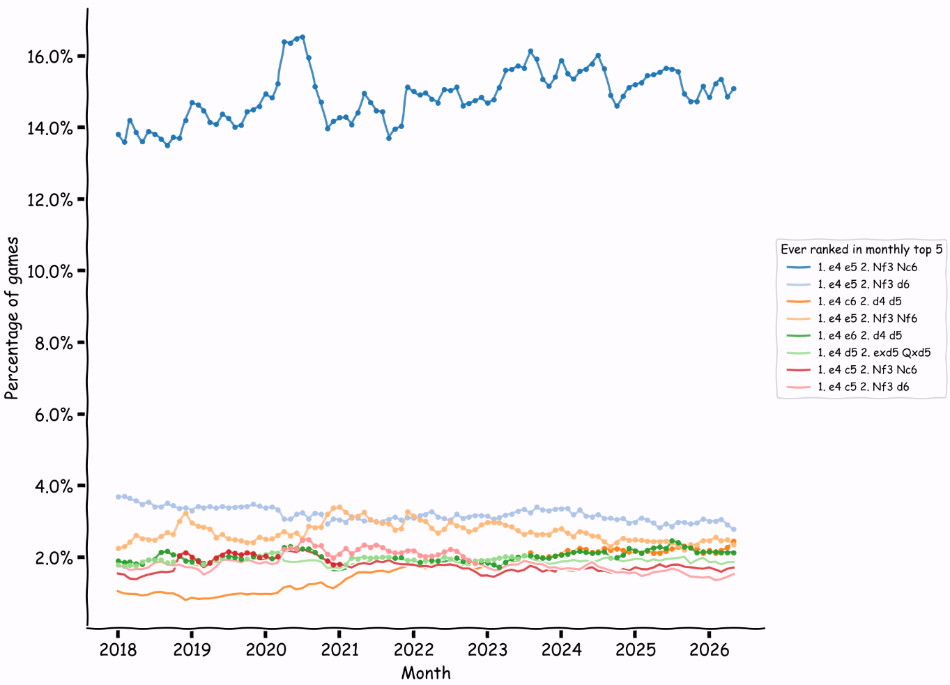 popularity of four ply moves over time