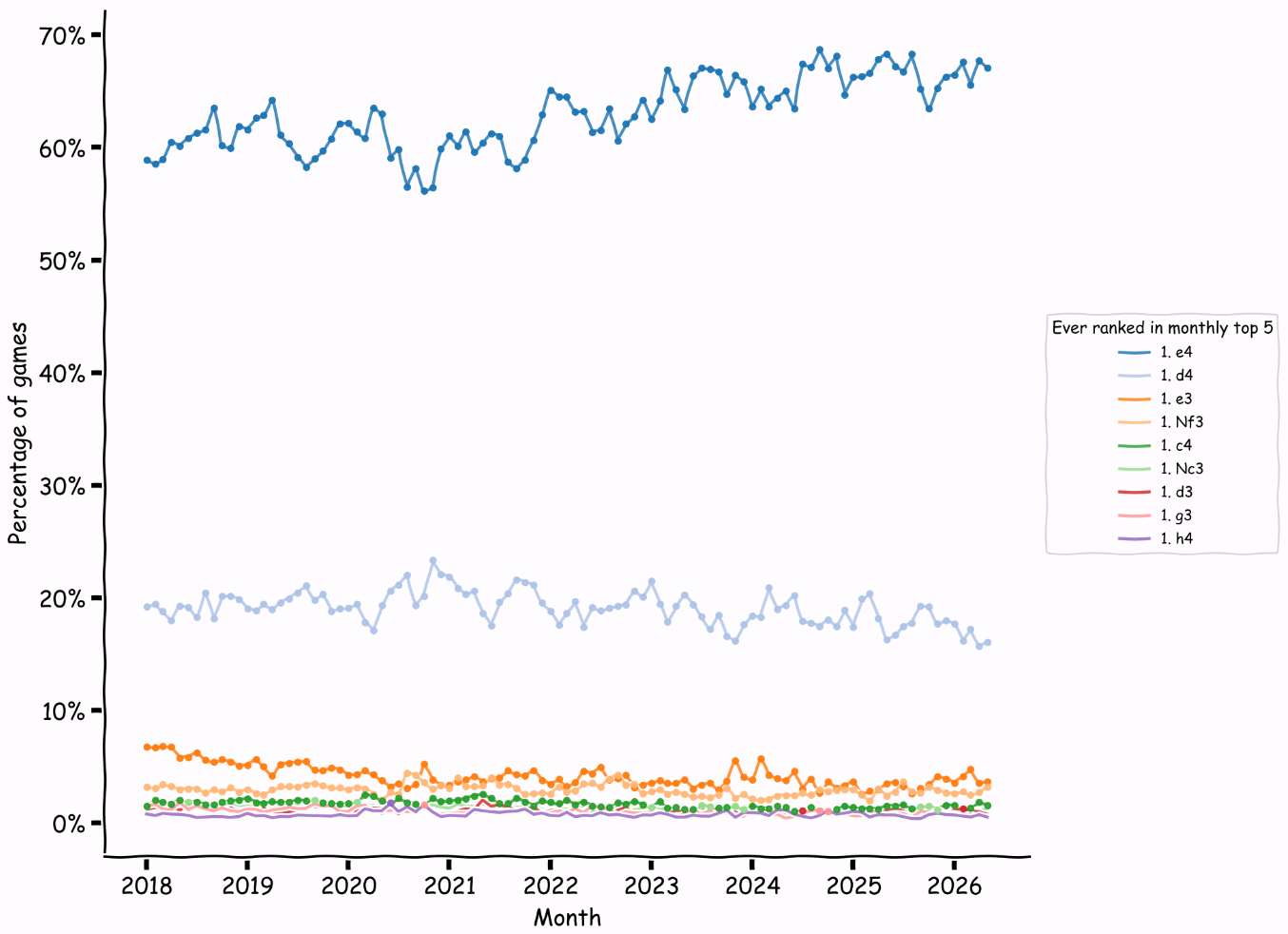 popularity of one ply moves over time