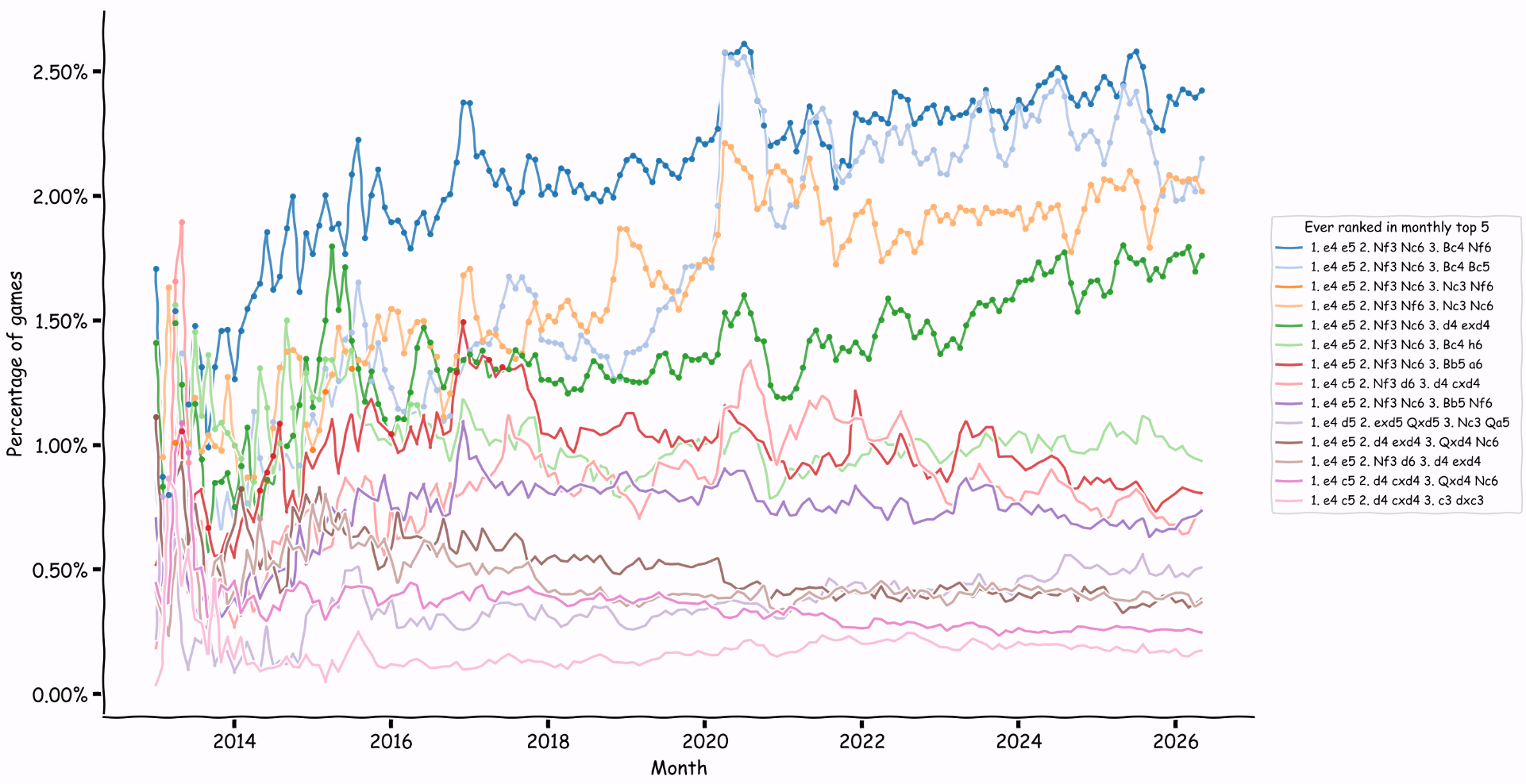 popularity of six ply moves over time