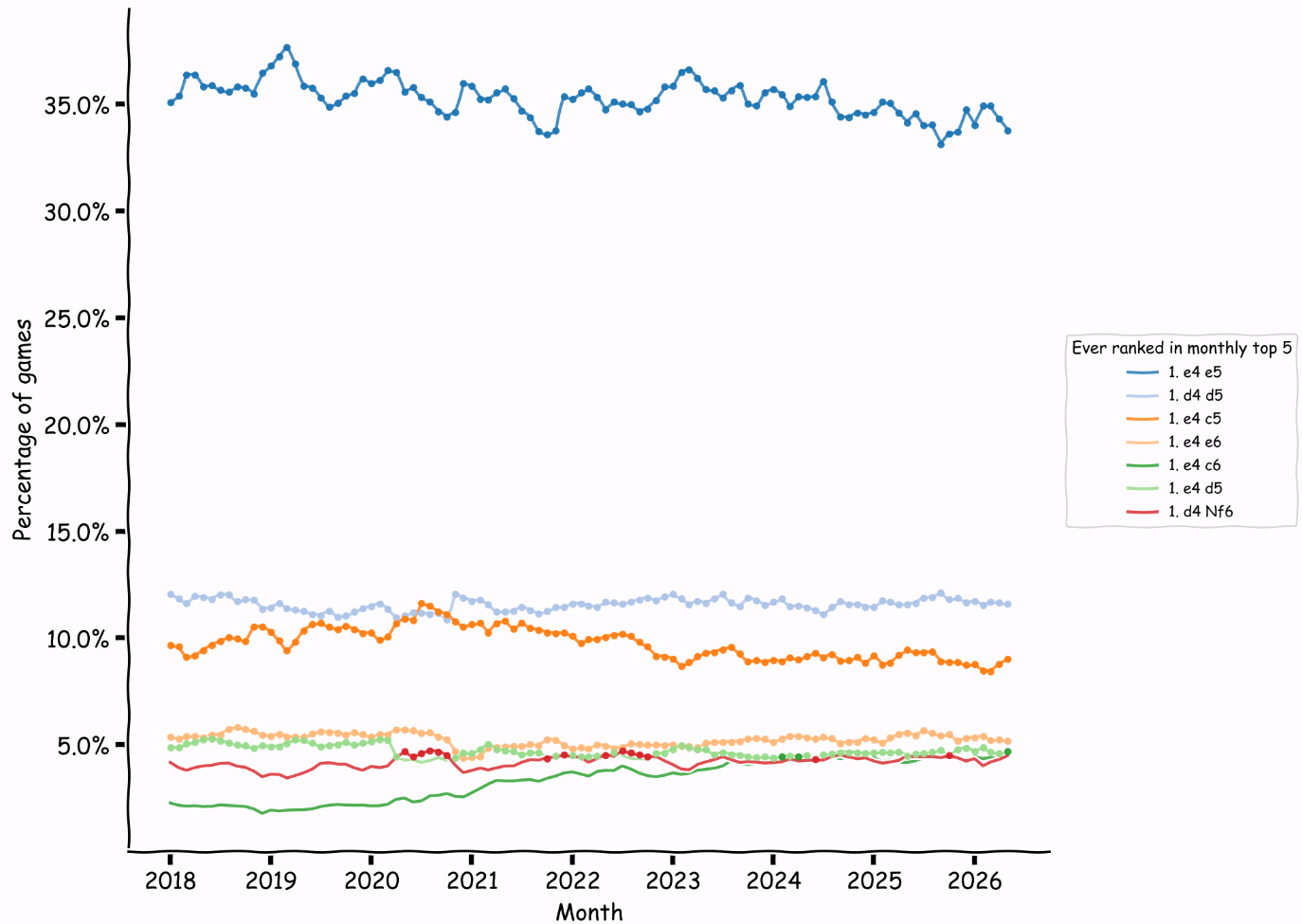 popularity two ply moves over time