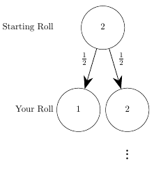probability tree for death rolling starting at 2
